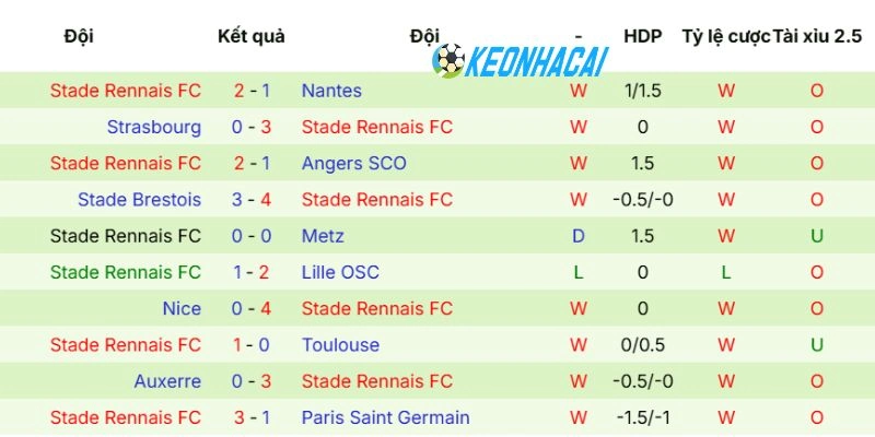 Kèo Nhà Cái Olympique Lyonnais Vs Rennes - Ligue 1, 04/05/2026 4 Phong độ của Rennes