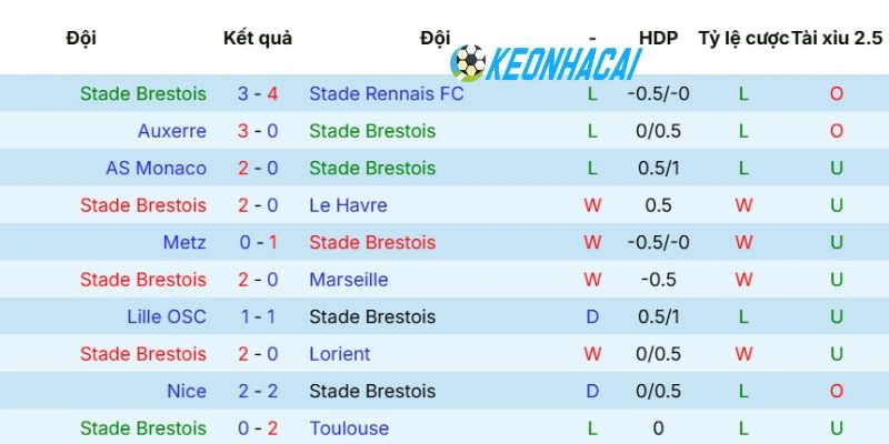 Kèo Nhà Cái Brest Vs Strasbourg - Ligue 1, 14/05/2026 3 Phong độ gần đây của Brest