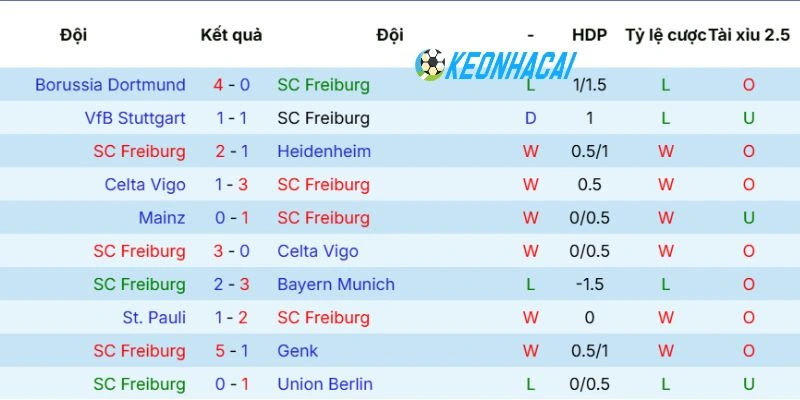 Kèo Nhà Cái Freiburg Vs Wolfsburg - Bundesliga, 04/05/2026 3 Phong độ gần đây của Freiburg