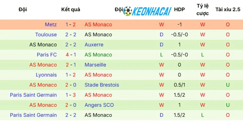 Kèo Nhà Cái Strasbourg Vs Monaco - Ligue 1, 18/05/2026 4 Phong độ gần đây của Monaco
