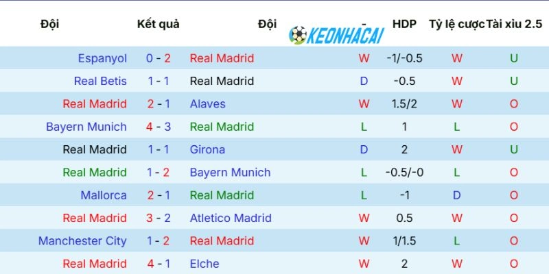 Phong độ gần đây của Real Madrid