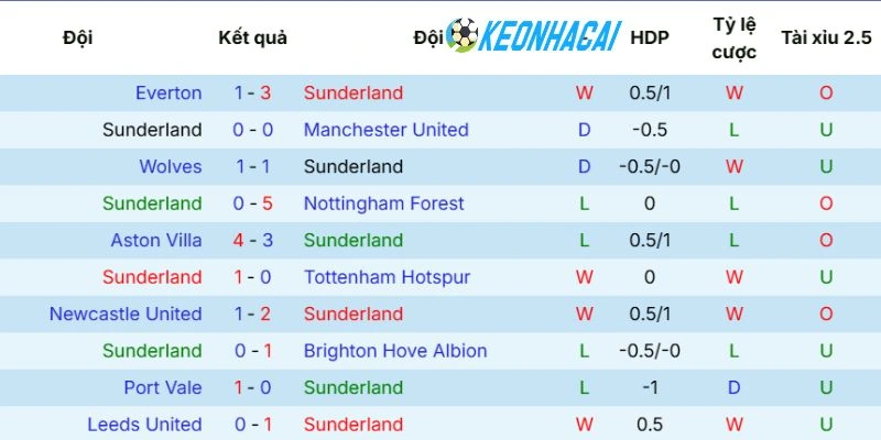 Kèo Nhà Cái Sunderland Vs Chelsea - NHA, 24/05/2026 3 Phong độ gần đây của Sunderland
