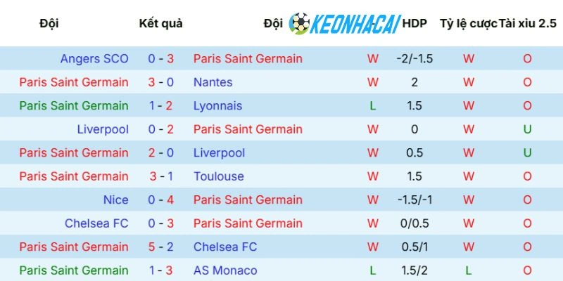 Kèo Nhà Cái Paris Saint-Germain Vs Lorient - Ligue 1, 02/05/2026 3 Phong độ gần đây của tuyển Paris Saint-Germain