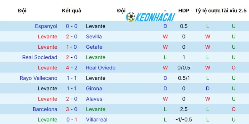 Kèo Nhà Cái Levante Vs Osasuna - La Liga, 09/05/2026 3 Phong độ gần nhất của CLB Levante