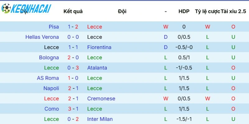 Kèo Nhà Cái Lecce Vs Juventus - Serie A, 10/05/2026 3 Phong độ gần nhất của Lecce