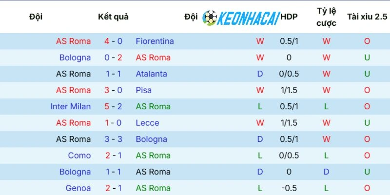 Soi Kèo Nhà Cái AS Roma Vs Lazio - Serie A, 17/05/2026 3 Phong độ mới đây của AS Roma