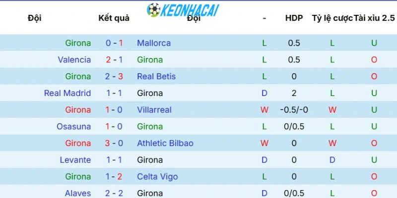 Kèo Nhà Cái Girona Vs Real Sociedad - La Liga, 15/05/2026 3 Phong độ Girona vừa qua