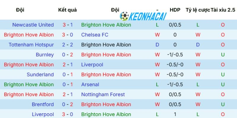 Kèo Nhà Cái Brighton Vs Wolves - NHA, 09/05/2026 3 Phong độ mới nhất của Brighton