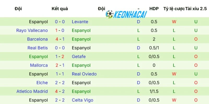 Kèo Nhà Cái Sevilla Vs Espanyol - La Liga, 09/05/2026 4 Phong độ mới nhất của Espanyol