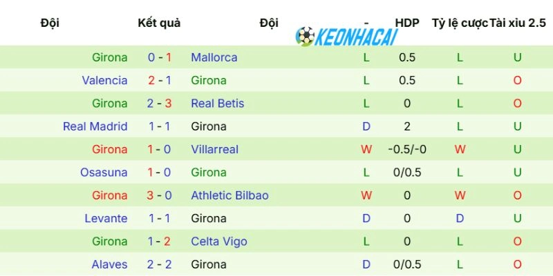 Kèo Nhà Cái Rayo Vallecano Vs Girona - La Liga, 12/05/2026 4 Phong độ mới nhất của Girona