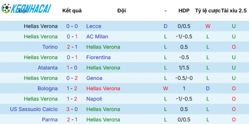 Kèo Nhà Cái Hellas Verona Vs Como - La Liga, 10/05/2026 3 Phong độ mới nhất của Hellas Verona
