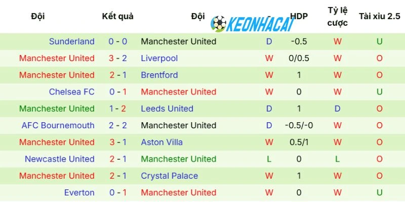 Soi Kèo Nhà Cái Brighton vs Manchester United - NHA, 24/05/2026 4 Phong độ mới nhất của Manchester United