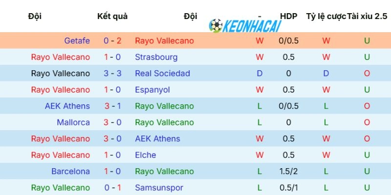 Kèo Nhà Cái Rayo Vallecano Vs Girona - La Liga, 12/05/2026 3 Phong độ Rayo Vallecano