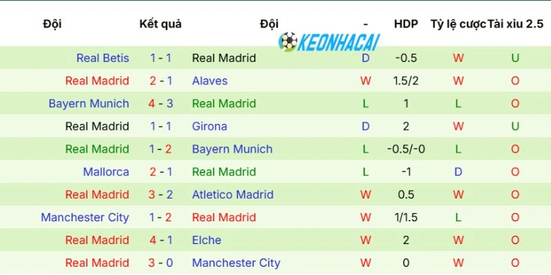 Kèo Nhà Cái Barcelona Vs Real Madrid - La liga, 11/05/2026 4 Phong độ Real Madrid gần đây nhất