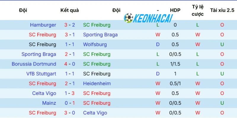Soi Kèo Nhà Cái Freiburg vs Aston Villa - Cúp C2, 21/05/2026 3 Phong độ thi đấu mới nhất của Freiburg