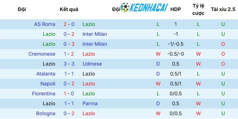 Phong độ trước trận đấu của Lazio
