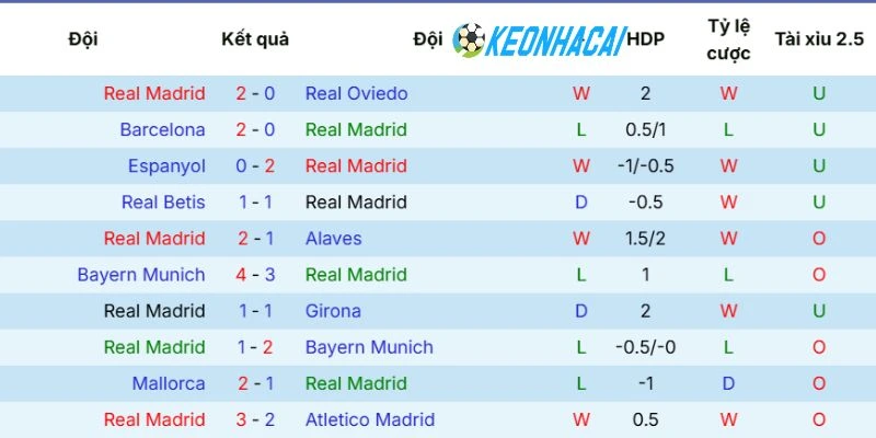 Real Madrid có phong độ thi đấu khá tốt