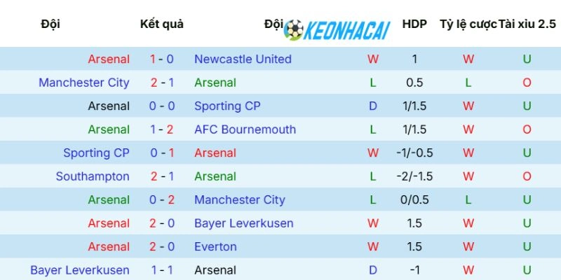 Kèo Nhà Cái Arsenal Vs Atletico de Madrid - C1, 06/05/2026 3 Phong độ gần nhất của Arsenal