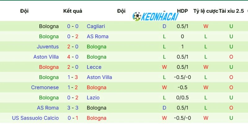 Kèo Nhà Cái Napoli Vs Bologna - Serie A, 12/05/2026 4 Phong độ Bologna gần đây nhất