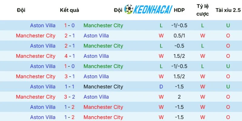 Kèo Nhà Cái Manchester City Vs Aston Villa - NHA, 24/05/2026 5 Thành tích chạm trán của Manchester City vs Aston Villa
