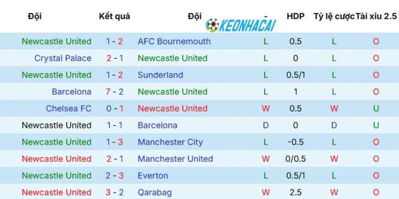 Tỷ lệ Kèo Nhà Cái Newcastle United Vs Brighton - NHA, 02/05/2026 3 Phong độ gần đây của “Chích Chòe”