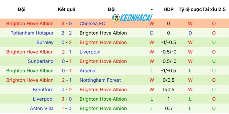 Tỷ lệ Kèo Nhà Cái Newcastle United Vs Brighton - NHA, 02/05/2026 4 Tình hình vừa qua của Brighton