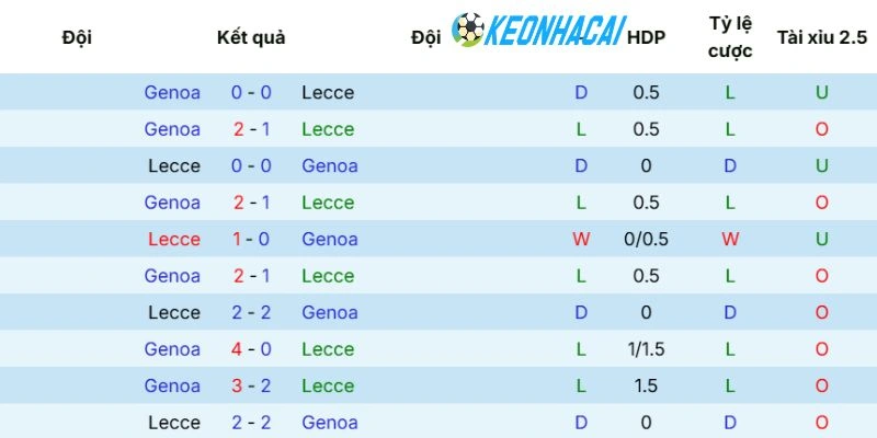 Thành tích đối đầu có phần nhỉnh hơn của Genoa