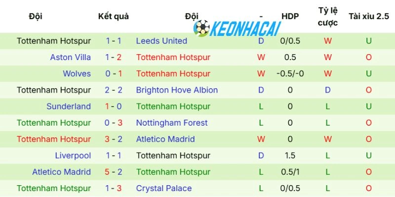 Soi Kèo Nhà Cái Chelsea vs Tottenham - NHA, 20/05/2026 4 Phong độ 5 trận gần đây của các cầu thủ Tottenham