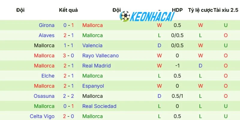 Kèo Nhà Cái Getafe Vs Mallorca - La Liga, 14/05/2026 4 Phong độ gần đây của Mallorca