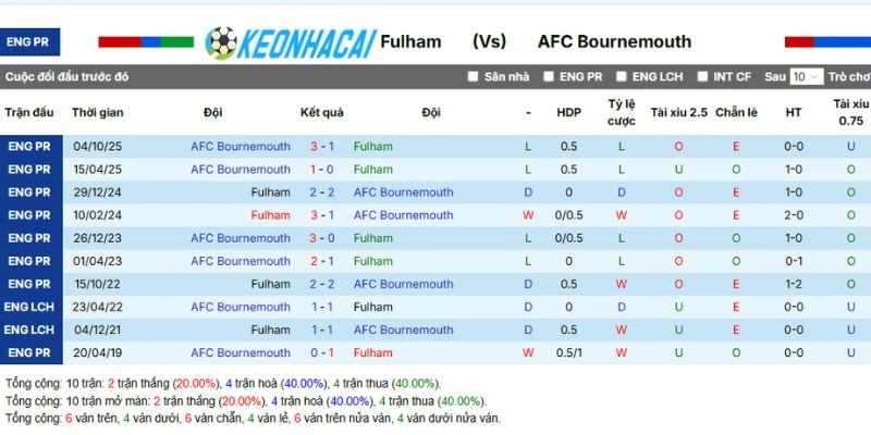 Kèo Nhà Cái Fulham Vs AFC Bournemouth - NHA, 09/05/2026 5 Thống kê số lần 2 đội bóng thi đấu với nhau