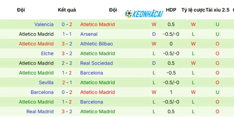 Kèo Nhà Cái Osasuna Vs Atletico de Madrid - La Liga, 13/05/2026 4 Phong độ gần nhất của Atletico Madrid