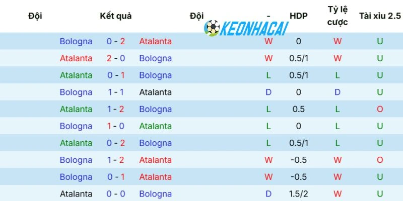 Phong độ gần đây của đội bóng Atalanta