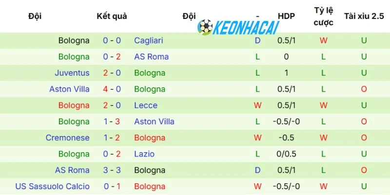 Phong độ gần đây của Bologna