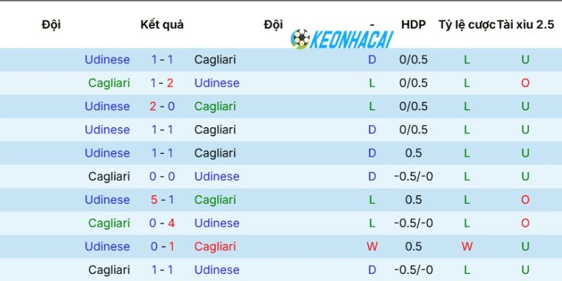 Kèo Nhà Cái Cagliari Vs Udinese - Serie A, 09/05/2026 5 Thống kê lại số lần Cagliari vs Udinese