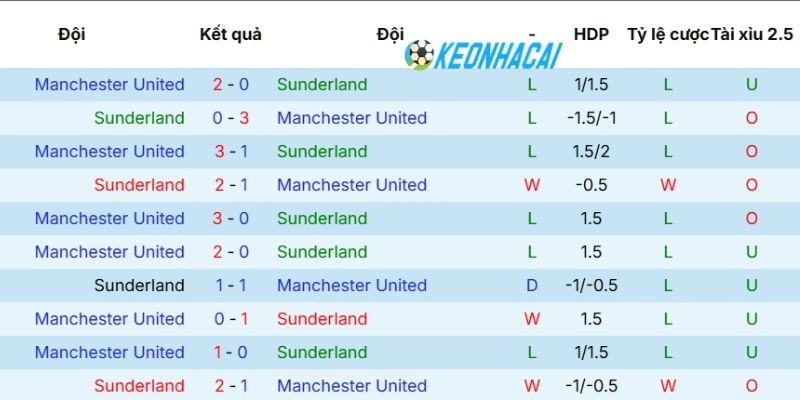 Kèo Nhà Cái Sunderland Vs Manchester United - NHA, 09/05/2026 5 Thống kê số lần 2 CLB đối đầu