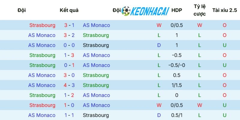 Kèo Nhà Cái Strasbourg Vs Monaco - Ligue 1, 18/05/2026 5 Thống kê số lần 2 CLB đối đầu