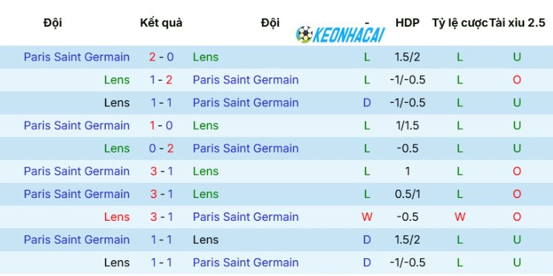 Kèo Nhà Cái Lens Vs Paris Saint-Germain - Ligue 1, 14/05/2026 5 Thống kê số lần 2 đội bóng chạm mặt