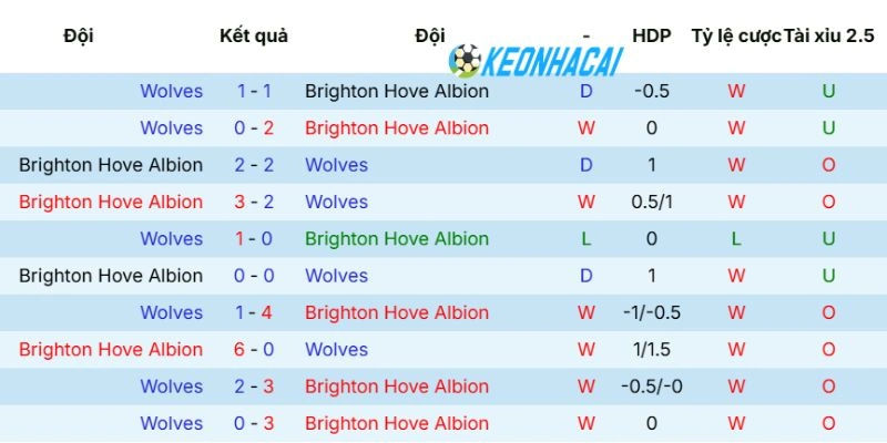 Kèo Nhà Cái Brighton Vs Wolves - NHA, 09/05/2026 5 Thống kê số lần 2 đội bóng chạm mặt