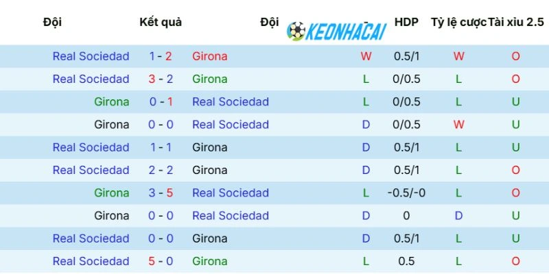 Kèo Nhà Cái Girona Vs Real Sociedad - La Liga, 15/05/2026 5 Thống kê số lần 2 đội bóng chạm trán