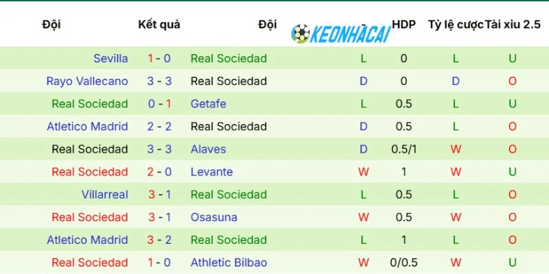 Kèo Nhà Cái Girona Vs Real Sociedad - La Liga, 15/05/2026 4 Phong độ mới đây của Real Sociedad