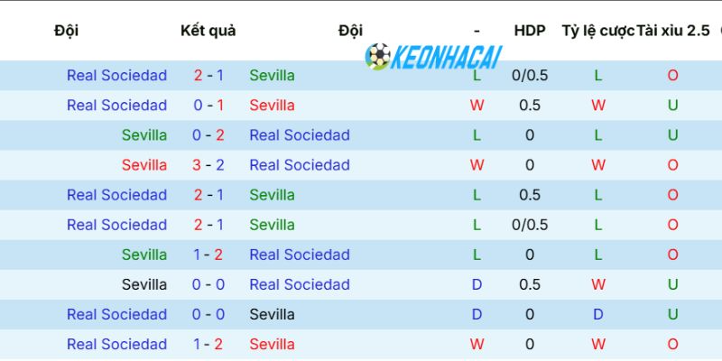 Kèo Nhà Cái Sevilla Vs Real Sociedad - La Liga, 05/05/2026 5 Thống kê số lần 2 đội bóng đối đầu
