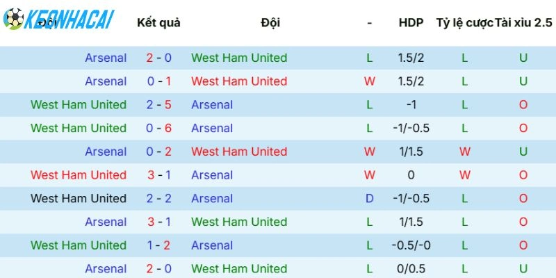 Kèo West Ham United Vs Arsenal - NHA, 10/05/2026 5 Thống kê số lần 2 đội bóng đối đầu