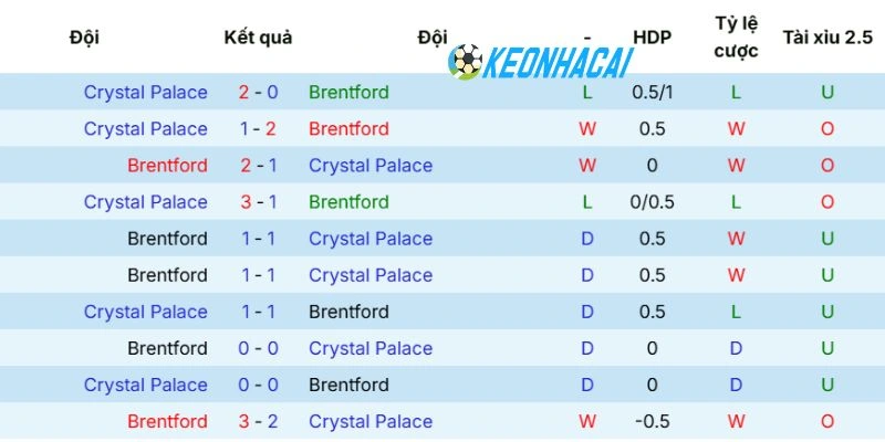Kèo Nhà Cái Brentford Vs Crystal Palace - NHA, 17/05/2026 5 Thống kê số lần 2 đội bóng đối đầu