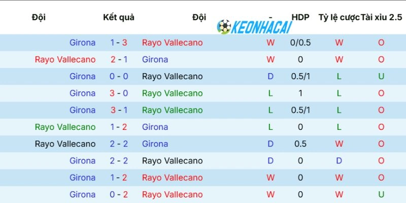 Kèo Nhà Cái Rayo Vallecano Vs Girona - La Liga, 12/05/2026 5 Thống kê số lần Rayo Vallecano vs Girona
