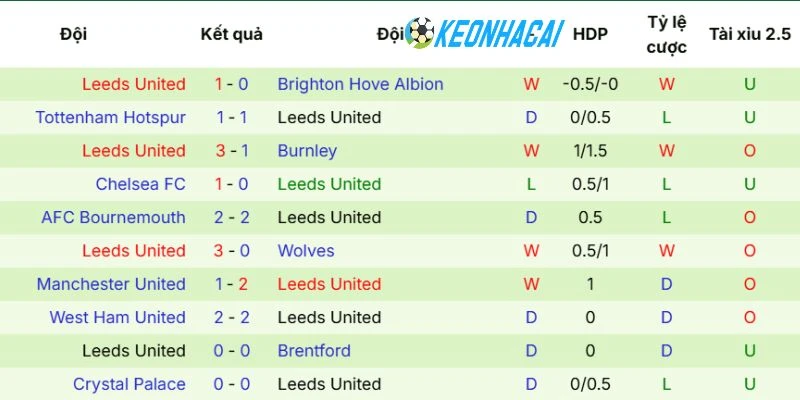 Kèo Nhà Cái West Ham United Vs Leeds United - NHA, 24/05/2026 4 Thông tin lực lượng Leeds United trước trận