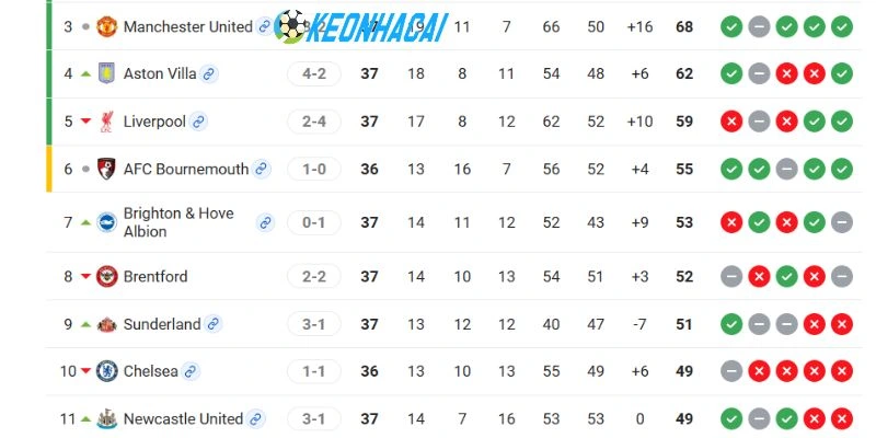 Kèo Nhà Cái Liverpool Vs Brentford - NHA, 24/05/2026 6 Thứ bậc hiện tại của Liverpool vs Brentford hiện tại