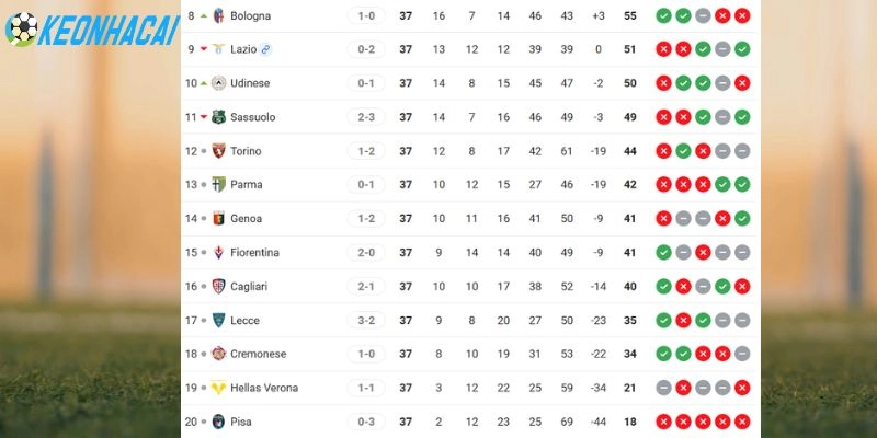Thứ tự hai đội trên BXH Serie A