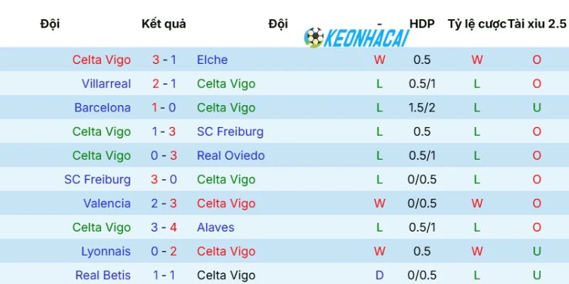 Kèo Nhà Cái Celta De Vigo Vs Levante - La Liga, 13/05/2026 3 Phong độ Celta de Vigo mới nhất