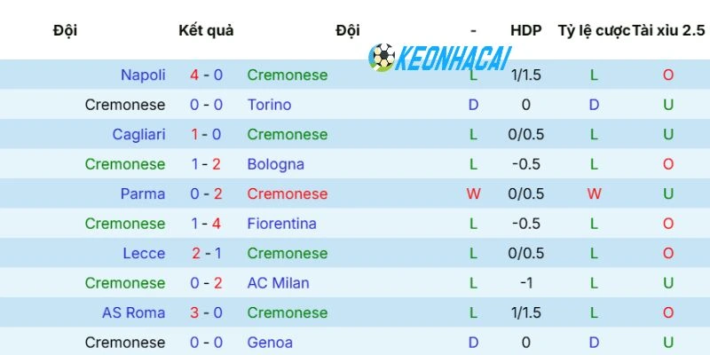 Kèo Nhà Cái Cremonese Vs Lazio - Serie A, 04/05/2026 3 Kết quả 5 lần ra sân mới nhất của Cremonese