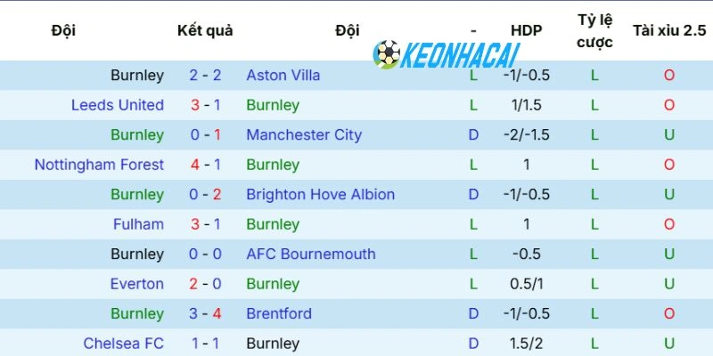 Kèo Nhà Cái Burnley vs Wolves - NHA, 24/05/2026 3 Phong độ gần nhất của Burnley